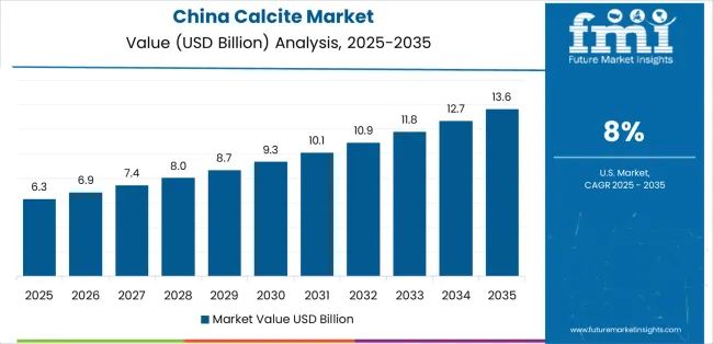 Calcite Market   Country Value Analysis Calcite Market   Country Value Analysis